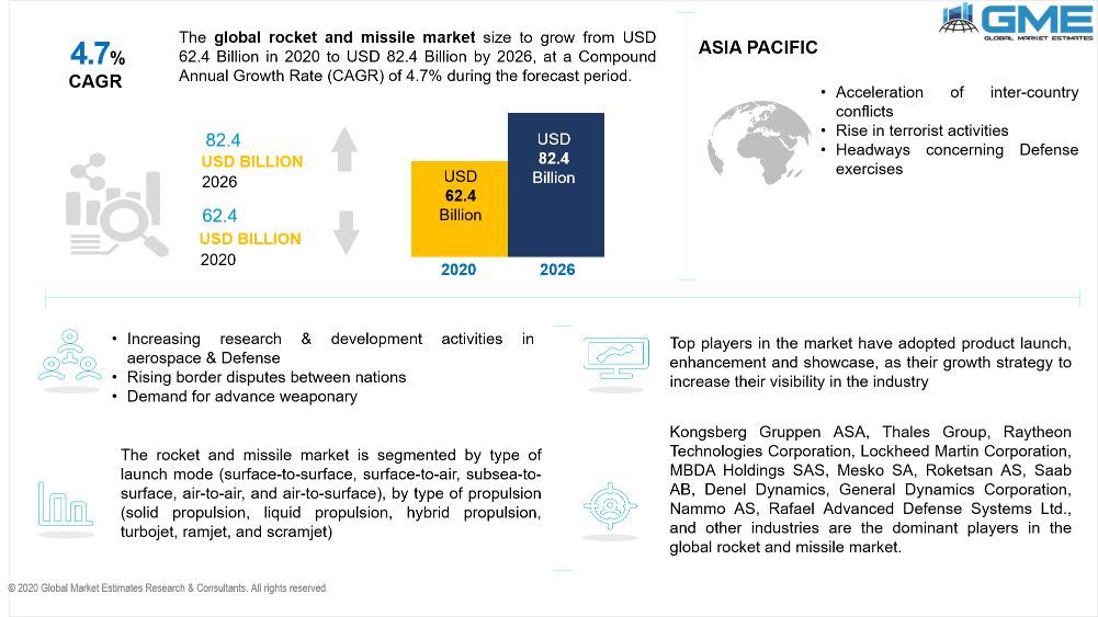 Rocket and Missile Market